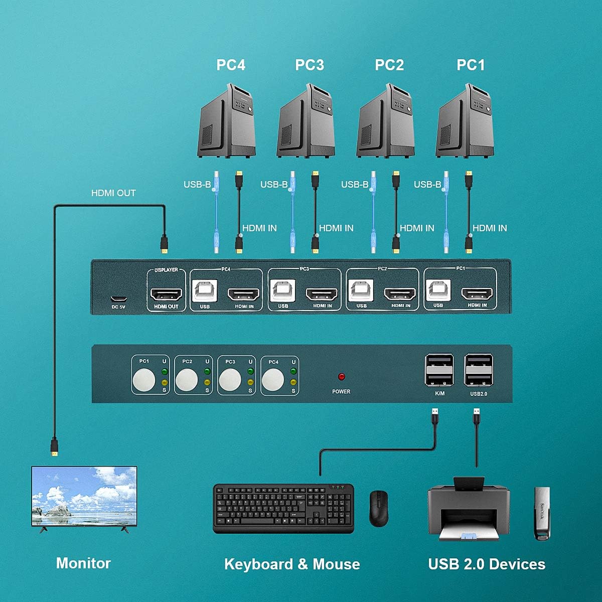 4x1 HDMI KVM Switch 4 Port Ultra HD 4K@30Hz USB 2.0 with 4 HDMI and USB Cables Y84083